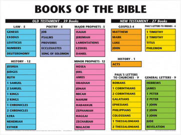 Books of the Bible - Wallchart